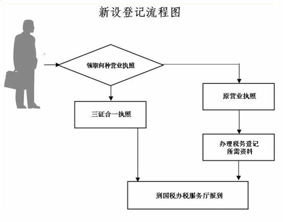 “三證合一、一照一碼”登記制度改革政策解讀